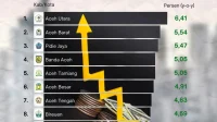 Kabupaten Kota dengan Pertumbuhan Ekonomi Tertinggi di Aceh (kuartal II-2025)Rakan, #dataacehid
